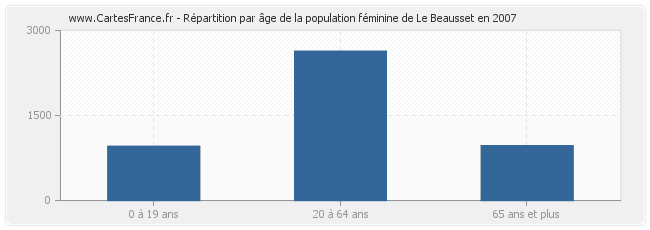 Répartition par âge de la population féminine de Le Beausset en 2007